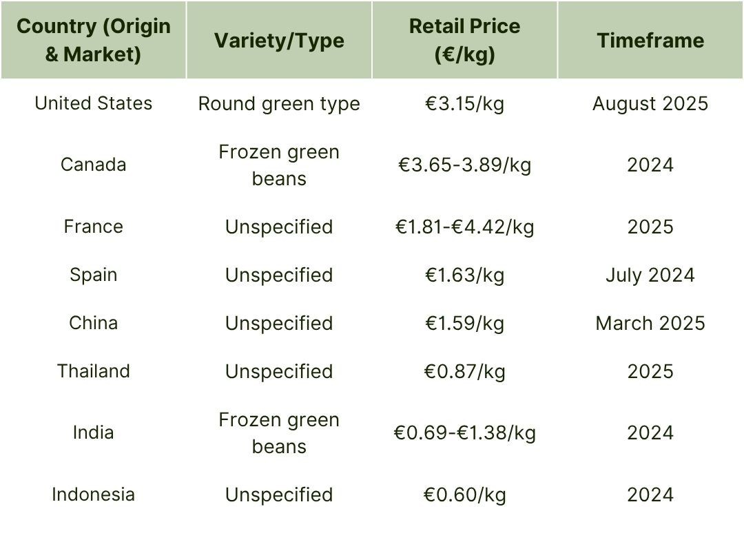 Global Green Bean Retail Prices (2024-2025).jpg
